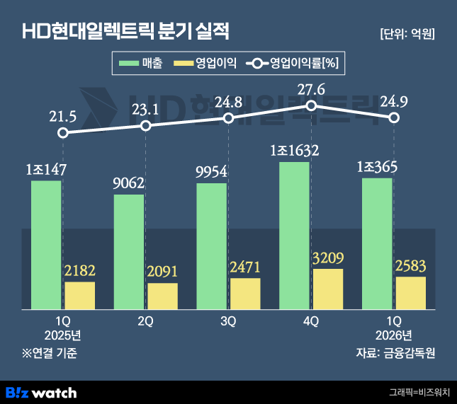 HD현대일렉트릭 분기 실적 변화./그래픽=비즈워치