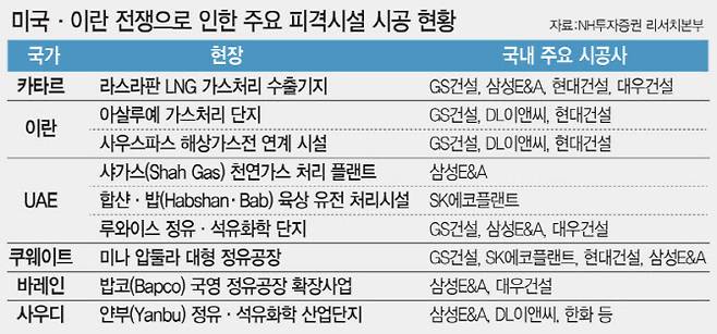 미국 이란 전쟁으로 인한 주요 피격시설 시공 현황