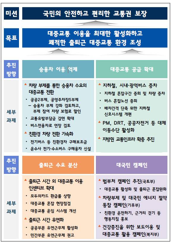 출퇴근 대중교통 혼잡완화 종합대책 개요. (사진=국토교통부)