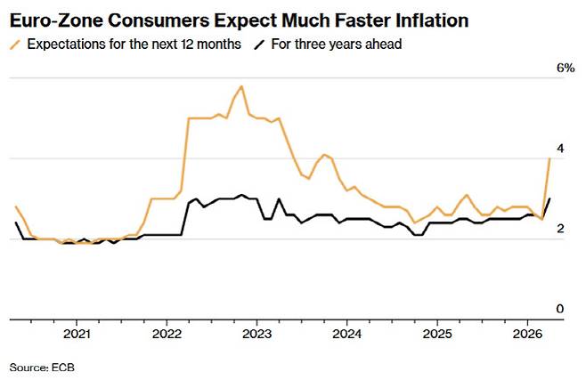 유로존 소비자 인플레이션 기대 추이. (단위: %, 자료: 유럽중앙은행·블룸버그)