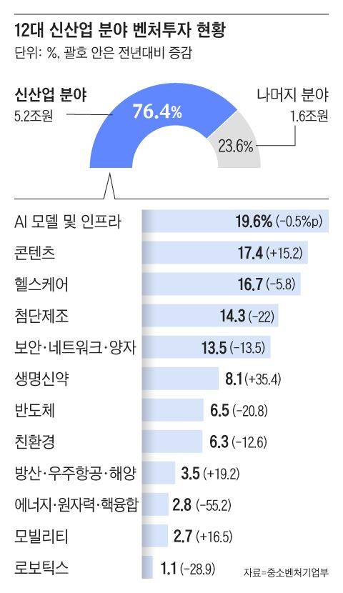 28일 중소벤처기업부가 발표한 ’2025년 12대 신산업 분야 벤처 투자 동향’에 따르면, 지난해 국내 벤처 투자의 76%가 인공지능(AI), 바이오, 콘텐츠 등 12대 신산업 분야에 집중된 것으로 나타났다. /그래픽=조선디자인랩 정다운