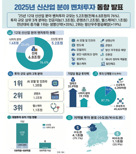 2025년 신산업 분야 벤처 투자 동향 그래픽이미지.