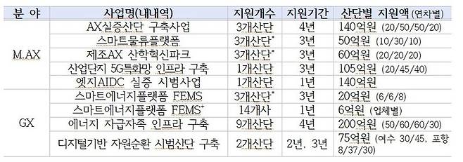 2026년 스마트그린산단 촉진사업 통합 공모 그래픽. 산업부제공. 뉴시스