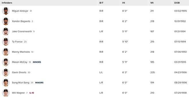 28일 현재 샌디에이고 40인 로스터 명단.&nbsp;