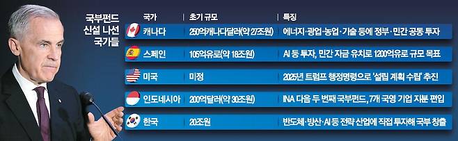 마크 카니 캐나다 총리가 27일(현지시간) 캐나다 최초의 국부펀드인 '캐나다 스트롱 펀드' 출범을 발표하고 있다. AP연합뉴스