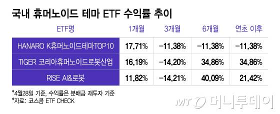국내 휴머노이드 테마 ETF 수익률 추이/그래픽=이지혜