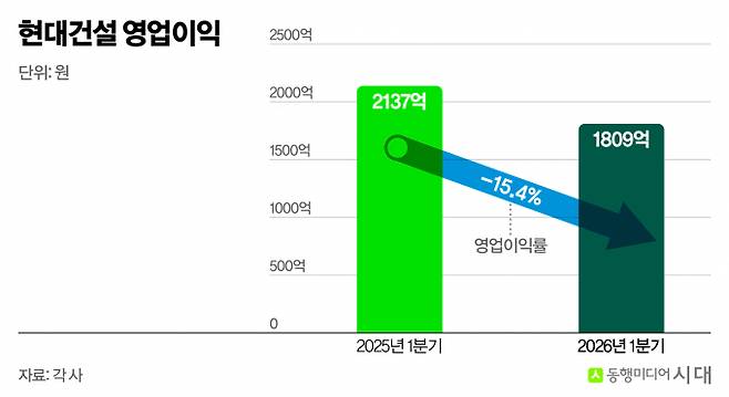 현대건설 영업이익 추이./그래픽=신재민 편집위원