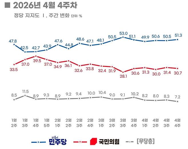 정당 지지도 변화 [리얼미터 제공]