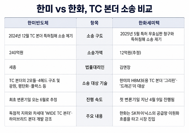 한미반도체와 한화세미텍은 현재 TC본더 특허 침해 소송을 쌍방간 진행중이다. 곽동신 회장의 자사주 매입은 여러 측면에서의  자신감의 표현으로 시장은 받아들였다. [각 사 종합]