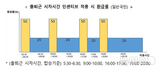 [서울=뉴시스] 출퇴근 시차시간 인센티브 적용 시 환급률(일반국민). (자료= 국토교통부 제공) 2026.04.28.
