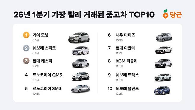 28일 당근의 중고차 서비스 '당근중고차'가 올 1분기 차종별 평균 거래 완료 기간을 분석한 결과, 거래 속도가 가장 빠른 상위 10개 모델 중 절반이 단종 차량인 것으로 조사됐다. ⓒ당근중고차 제공