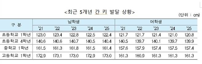 최근 5개년 간 키 발달 상황 [교육부 제공]