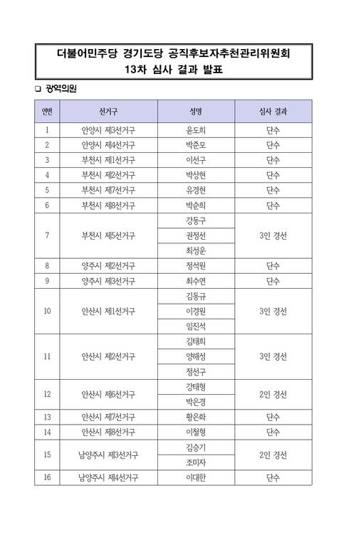 더불어민주당 경기도당이 29일 홈페이지에 광역·기초의원 일부 선거구 공천 결과를 공개했다.