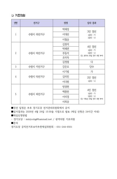 더불어민주당 경기도당이 29일 홈페이지에 광역·기초의원 일부 선거구 공천 결과를 공개했다.