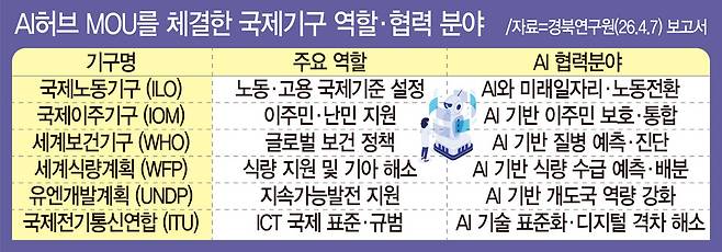 ▲ 우리 정부와 MOU를 체결한 6개 국제기구는 노동·이주·보건·식량·개발·디지털표준 등을 역할로 하고 있어, AI 거버넌스가 단순한 기술 혁신을 넘어 인간과 공존하는 AI를 위한 국제적 거버넌스 체계를 지향하고 있음을 보여준다.