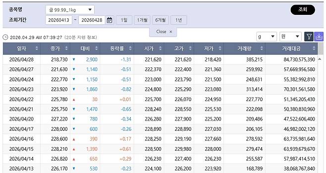 출렁인 국제 금값…국내 금시세는? 금값시세, 금시세, 금값 등 관심(출처=한국거래소)