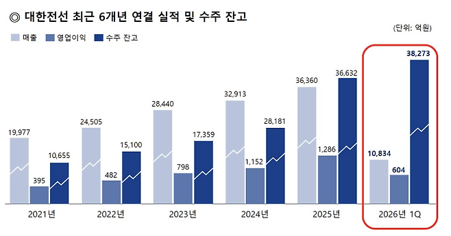 대한전선 최근 6개년 연결 실적 및 수주잔고(사진제공-대한전선)