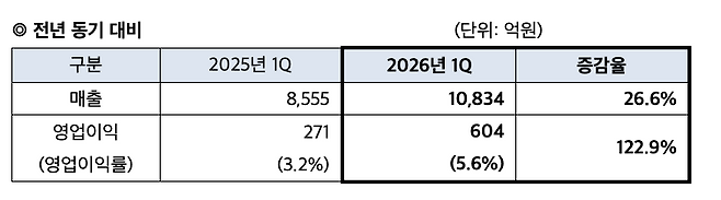 대한전선 2026년 1분기 실적(사진제공-대한전선)