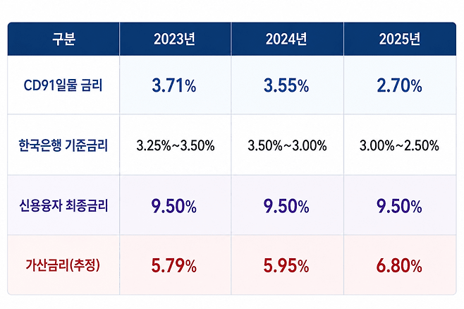 [자료=한국은행 경제통계시스템, 대신증권 공시]
