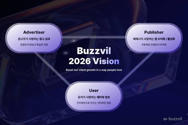 이날 버즈빌은 세 축으로 구성된 향후 로드맵도 제시했다. 인터랙션 엔진 강화, 매체 확장, 광고주 확대다. (이미지=버즈빌)