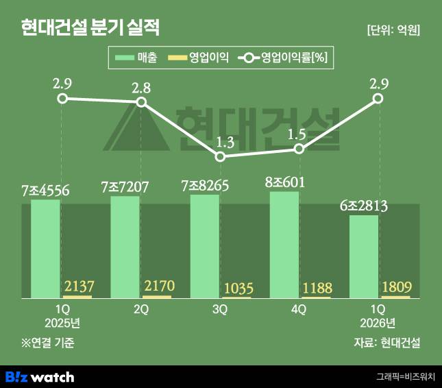 현대건설 2026년 1분기 실적./그래픽=비즈워치