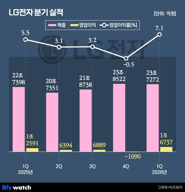LG전자 분기 실적./그래픽=비즈워치