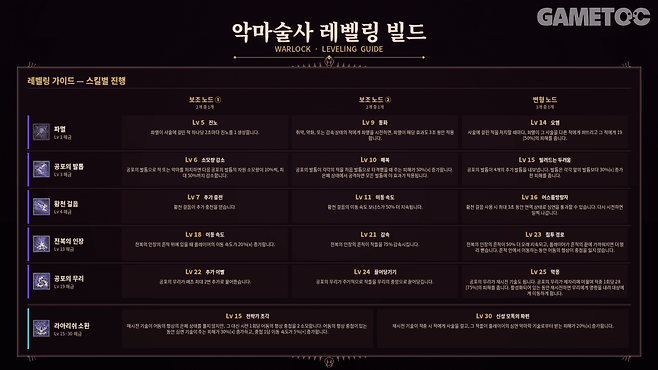 악마술사 공포의 발톱 빌드 [사진=김영찬 기자]