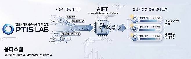 옵티스랩 제공