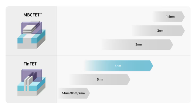 4나노 공정 로드맵. 삼성전자 제공