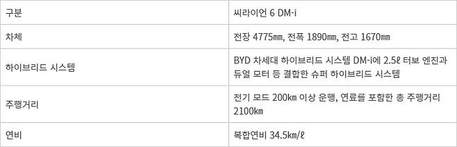 BYD 씨라이언 6 DM-i