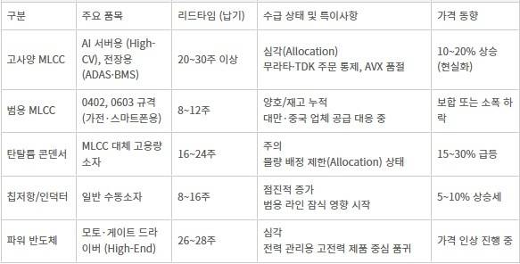 〈주요 소자, 부품별 리드타임 및 수급 상황〉