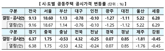 시도별 공동주택 공시가격 변동률(결정·공시 기준). 국토교통부 제공
