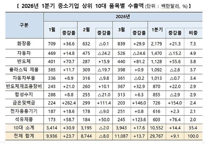 2026년 1분기 중소기업 상위 10대 품목별 수출액. 중소벤처기업부 제공