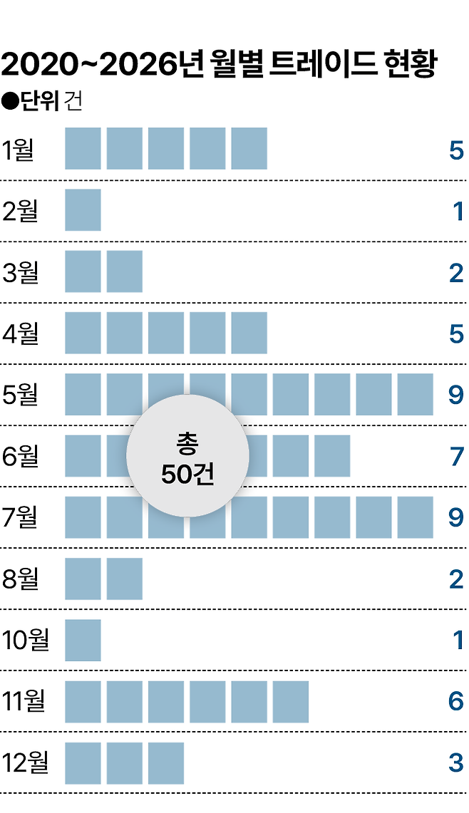 2020~2026년 월별 트레이드 건수