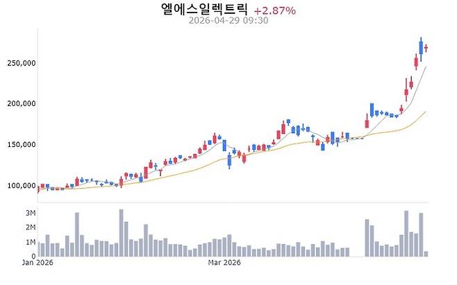 LS ELECTRIC 주가 추이[사진 출처=매경 자이앤트 텔레그램]