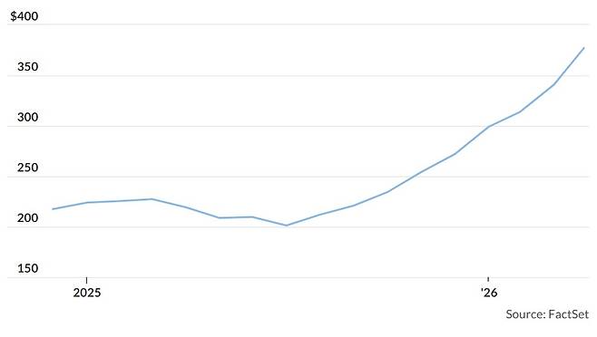 SOX 구성 기업의 올해 EPS 전망치 상향 추세(팩트셋) /마켓워치 캡쳐