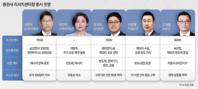 증권사 리서치센터장 증시 전망