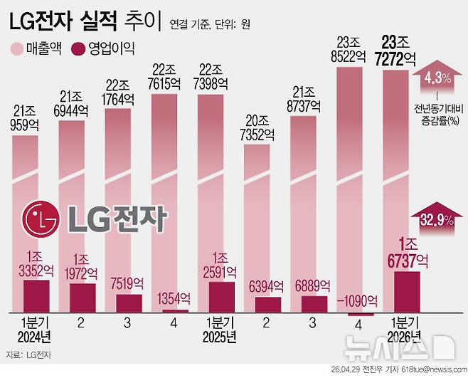 [서울=뉴시스] 29일 LG전자에 따르면 올해 1분기 연결기준 매출액은 23조7272억원, 영업이익은 1조6737억원으로 집계됐다. 매출액은 역대 1분기 기준 최대치를 기록했으며, 영업이익도 전년 동기 대비 32.9% 증가해 외형 성장과 수익성 개선을 동시에 이뤘다. (그래픽=전진우 기자) 618tue@newsis.com