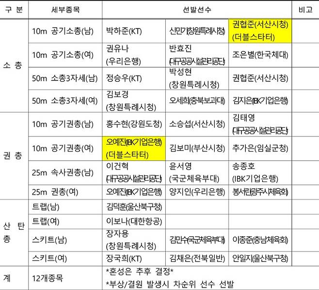 2026 아이치·나고야 AG 사격 선발 명단. 대한사격연맹 제공