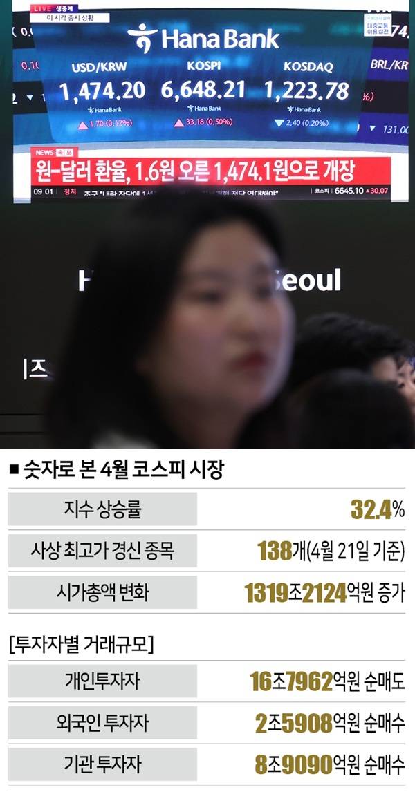 [자료｜한국거래소, 참고｜3월 31일~4월 29일 기준, 사진｜뉴시스]