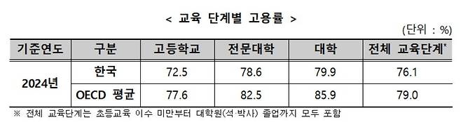 OECD가 발표한 교육단계별 고용률 [교육부 '경제협력개발기구(OECD) 교육지표 205 결과 발표' 보도자료 갈무리. 재판매 및 DB 금지]