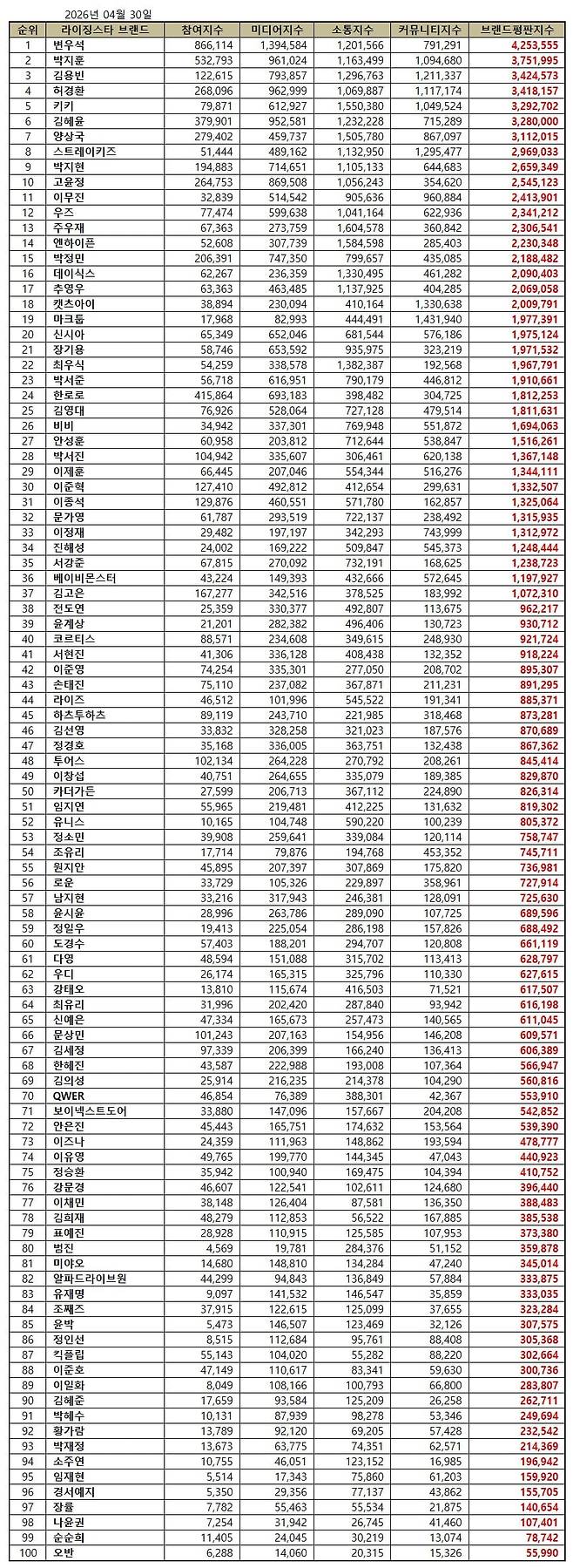라이징 스타 브랜드 2026년 4월 빅데이터 분석결과. / 사진제공=한국기업평판연구소