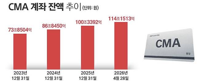 CMA 계좌 잔액 추이. / 자료=금융투자협회 종합통계포털