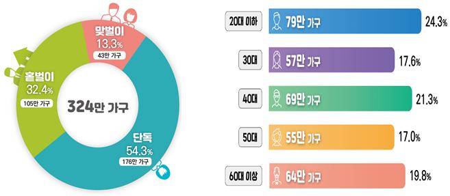 근로·자녀장려금 가구유형별 및 연령대별 안내대상자(자료제공=국세청)