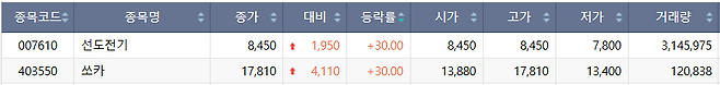 30일 코스피 시장 상한가 종목.(출처=한국거래소)