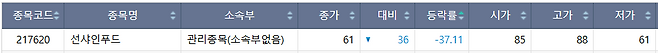 30일 코스닥 시장 하한가 종목.(출처=한국거래소)