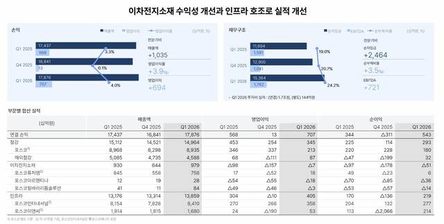 포스코홀딩스 2026년 1분기 실적 현황. 포스코홀딩스 제공.