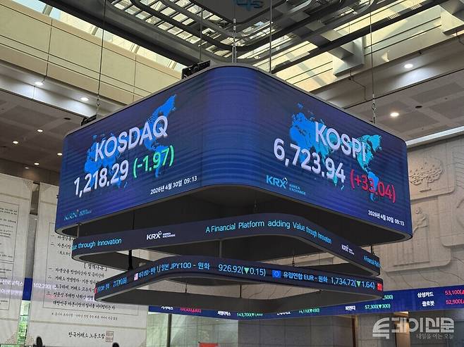 30일 한국거래소에 따르면 코스피는 전 거래일보다 48.49포인트(+0.72%) 오른 6739.39로 개장한 뒤, 장중 사상 처음으로 6750선을 넘어섰다. ⓒ투데이신문