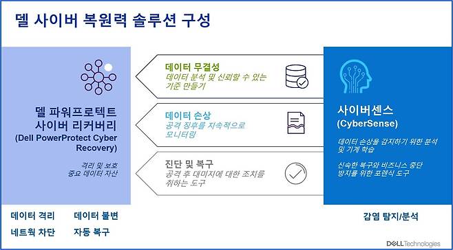 조직의 디지털 회복탄력성을 극대화하는 델의 사이버 복원력 솔루션 구성 / 델 테크놀로지스