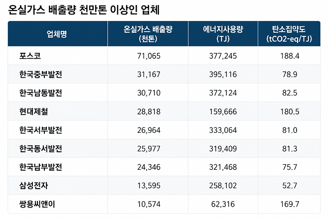 온실가스 배출량 천만톤 이상 업체. (자료 기업기후행동평가연구팀. 표 인공지능 생성)/뉴스펭귄